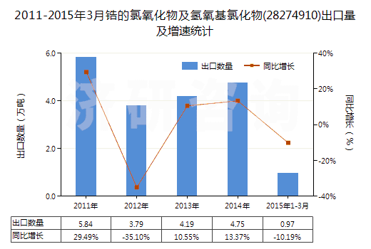 2011-2015年3月鋯的氯氧化物及氫氧基氯化物(28274910)出口量及增速統(tǒng)計(jì)